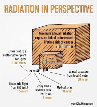 Digital X-Rays Radiation Perspective Louisville Kentucky